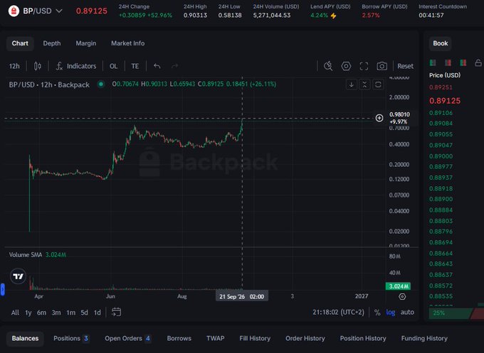 A trading chart displaying the BP/USD pair on the Backpack exchange, showing a price of 0.89125 with a 24-hour change of +52.96% and an upward trend.