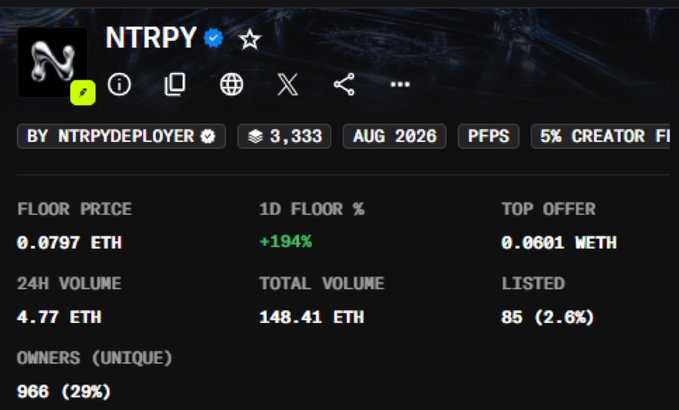 Screenshot of NTRPY NFT collection stats showing a floor price of 0.0797 ETH (+194% in 24h), 24H volume of 4.77 ETH, and only 85 listed (2.6%) out of 966 unique owners, illustrating the post's claim of rapid growth and scarcity since the free mint at .03 ETH.