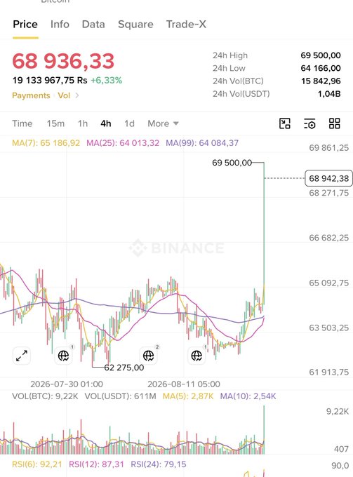 A Bitcoin price chart on Binance showing a current price of 68,936.33, up 6.33%, with a recent 24h high of 69,500.00.