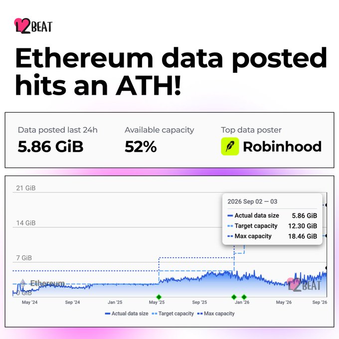 The image shows a chart from L2BEAT tracking Ethereum blob data, highlighting that actual data size reached an all-time high of 5.86 GiB on Sep 02-03, 2026, with Robinhood Chain as the top data poster, well below the target capacity of 12.30 GiB and max capacity of 18.46 GiB.