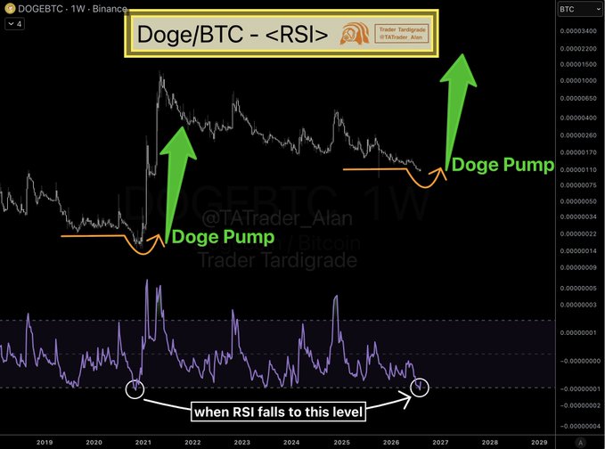 A weekly DOGE/BTC chart from Binance annotates historical price action with green arrows marking past "Doge Pump" rallies in 2021 and a projected future pump around 2027, paired with a lower RSI panel that highlights recurring oversold levels circled as the trigger for these surges, supporting the post's claim that DOGE's weekly RSI has just reached the same oversold zone that historically precedes major pumps.