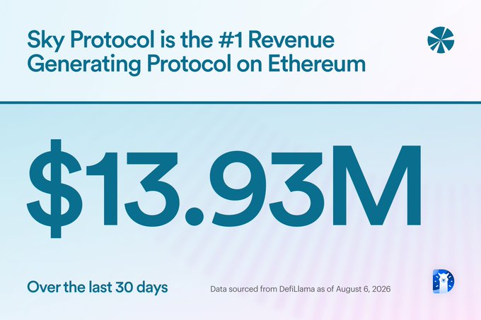 An infographic states 'Sky Protocol is the #1 Revenue Generating Protocol on Ethereum' with a large figure of '$13.93M' over the last 30 days, sourced from DefiLlama as of August 6, 2026.