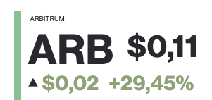 A small price card shows "ARBITRUM" with the ticker "ARB" at $0.11, up $0.02 (+29.45%).