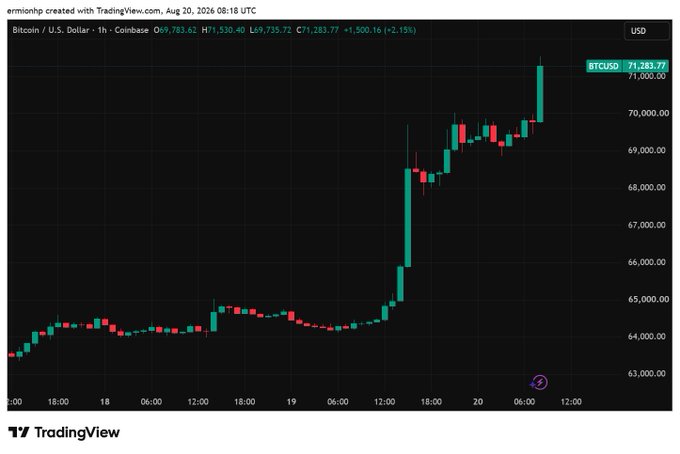 A TradingView chart showing Bitcoin (BTCUSD) breaking above $71,000 with a +2.15% gain to $71,283.77, illustrating the sharp upward price spike referenced in the post about Bitcoin's biggest single-day jump since March following the White House crypto summit.
