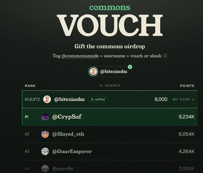A screenshot of the "commons VOUCH" airdrop leaderboard displays @bitexiaohu (verified) at rank #19,972 with 8,000 points, behind top holders @CrypSaf (9,234K), @Slayed_eth (6,054K), and @GuarEmperor (4,264K), illustrating the user-friendly, no-cost participation in the @commonsmade Vouch event highlighted in the post.