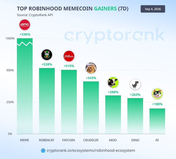 A CryptoRank bar chart titled "TOP ROBINHOOD MEMECOIN GAINERS (7D)" dated Sep 4, 2026, lists top performers including MEME (+33K%), ROBINCAT (+528%), FATCOIN (+515%), CRUDECAT (+343%), MOO (+288%), DINO (+263%), and AI (+188%).