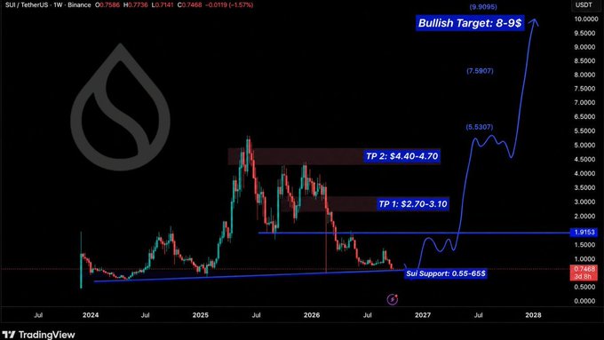 The image features a graph that shows the price trends of several stocks, including Bullish targets 8, and others. One stock, which has recently peaked at $0.55 – $0.65, seems to be a good target for accumulation in the low-to-mid price zone. However, there are also many investors who have already positioned their funds, waiting for deeper support levels or possibly capitalizing on upcoming moves. The post suggests that it's time to take action if you're still in the $0.55 – $0.65 zone and want to capitalize on Bullish targets 8 & beyond.