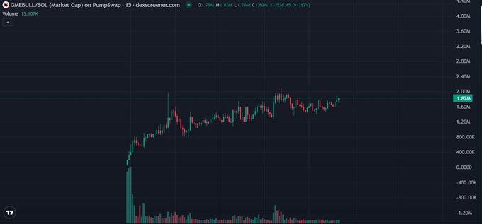 A 15-minute candlestick chart from DexScreener shows GMEBULL/SOL on PumpSwap, with the price climbing sharply to around 1.82M (+1.82%) on heavy volume, supporting the post's claim of rapid 5,000+ holder growth and strong trading interest.