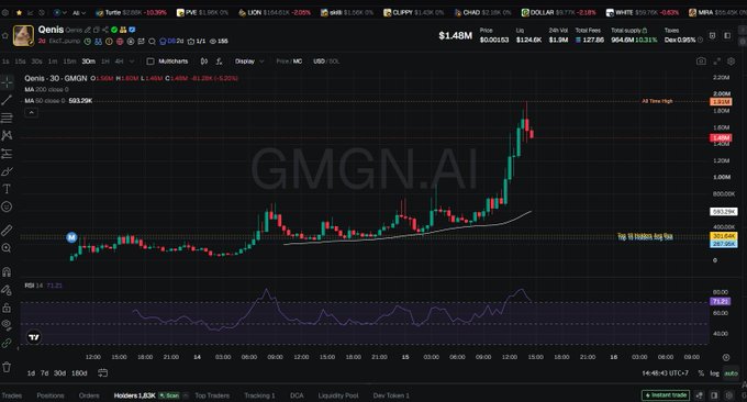 A cryptocurrency trading chart on Oonis platform showing 'GMGN.AI' with a price of '$1.48M', displaying candlestick patterns, RSI indicator, and 'All Time High' markers.
