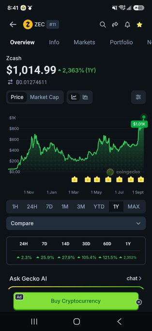 A screenshot of the CoinGecko app showing Zcash (ZEC #1) cryptocurrency with a current price of $1,014.99, displaying an impressive 1-year (1Y) gain of 2,363%, with the chart peaking at a $1.91K high — visually supporting the post's ironic claim about ZEC being a "short opportunity of a lifetime," as the asset has instead surged dramatically over the past year.
