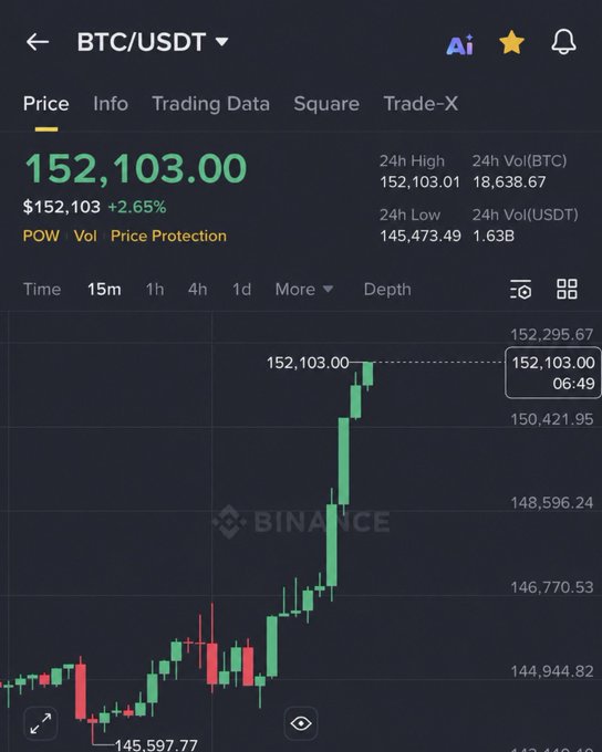 A Binance BTC/USDT trading chart showing Bitcoin priced at $152,103.00, up 2.65%.