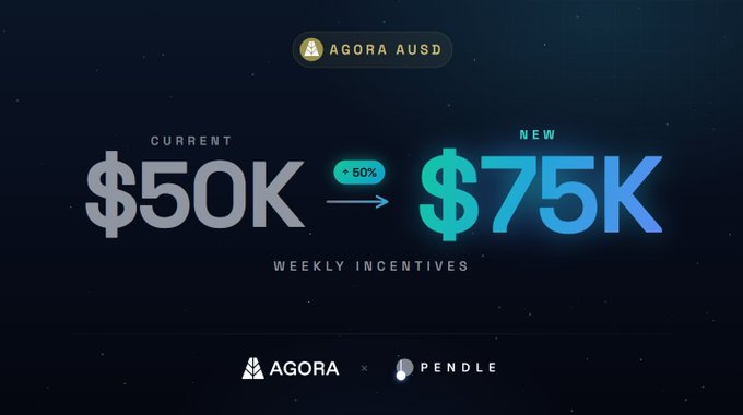 The image displays a promotional graphic for "AGORA AUSD" featuring a side-by-side comparison showing an increase in weekly incentives from "$50K CURRENT" to "$75K NEW" with a "+50%" indicator, along with logos for Agora and Pendle at the bottom, visually reinforcing the tweet's announcement of boosted incentives for Agora AUSD on Monad.