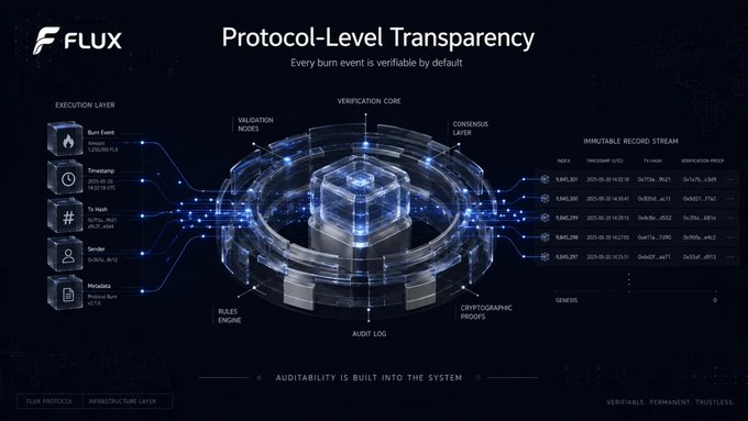 A sleek infographic for Flux Protocol highlights "Protocol-Level Transparency," showing burn events flowing through a "Verification Core" into an "Immutable Record Stream" with visible entries like "$ARC_B01" and timestamps confirming each transaction is permanently recorded and verifiable. The diagram visually reinforces the message that auditability is built into every layer of the system rather than treated as an afterthought.