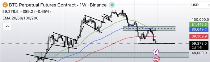 A weekly candlestick chart of the BTC Perpetual Futures Contract on Binance shows Bitcoin trading at $59,278.50, down 0.65%, with the price testing the $59,278 support level near the bottom of a range between roughly $48,000 and $80,000, suggesting the poster is highlighting a critical support zone as a potential decision point.
