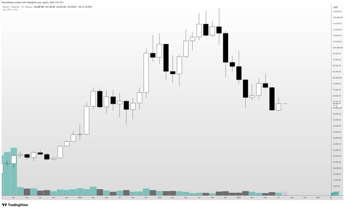 A candlestick chart on TradingView shows Bitcoin (BTC/USD) on a monthly timeframe from TradingView.com, displaying a price peak near $108,000 in early 2025 followed by a downward trend to roughly $106,200 (-1.10%)—visually supporting the caption's observation of a weak, non-bullish monthly close amid uncertainty about the short-term outlook.