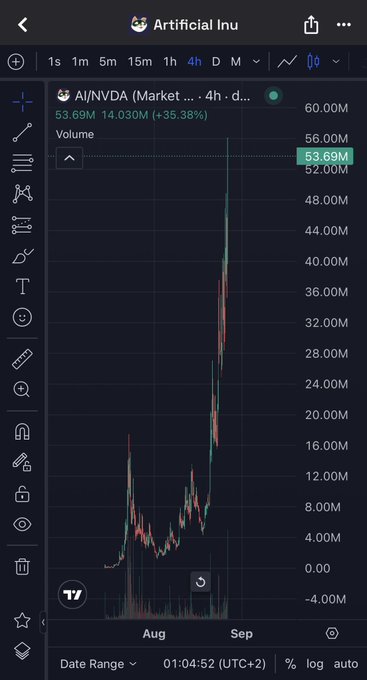 A TradingView chart screenshot shows the AI/NVDA ticker with a 4-hour timeframe and a volume of 53.69M (+35.38%) at 14.030M, displaying a price spike in late August/early September that aligns with the "$AI" post about Artificial Inu.