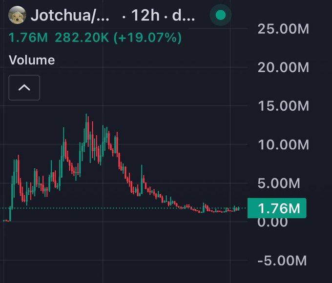 A trading chart for token 'Jotchua/...' showing 12h price action with values 1.76M and 282.20K (+19.07%), displaying volume bars on a dark background.