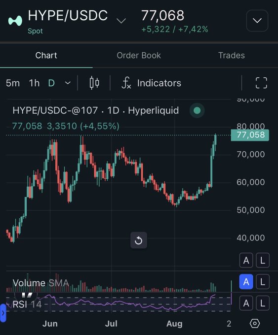 A candlestick chart of HYPE/USDC on Hyperliquid shows the token hitting an all-time high of 77,058, up 7.42% (+5,322), aligning perfectly with the "Happy $HYPE ATH to those who celebrate" celebration after a strong rally from its June lows around 38,000.