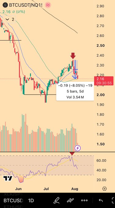 A TradingView chart of BTCUSD/NQ shows the BTC-to-Nasdaq ratio at 2.16, down 8.05% (−0.19) over the last 5 bars with 3.54M volume, illustrating Bitcoin's recent underperformance relative to the Nasdaq as referenced in the post.