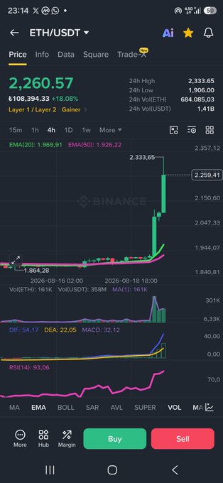 A Binance trading chart displays Ethereum (ETH/USDT) surging to $2,260.57 with an 18.08% gain, confirming the post's excitement about ETH's rally alongside mentions of Bitcoin and altcoins like BNB.
