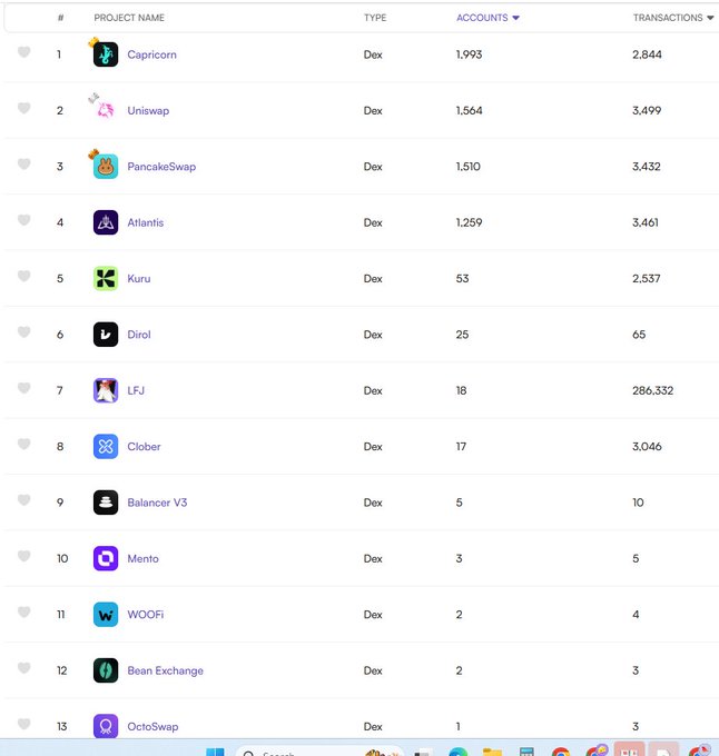 A screenshot of a leaderboard table listing decentralized exchanges (Dex) by project name, accounts, and transactions, featuring entries like Capricorn (1,993 accounts), Uniswap (1,564), PancakeSwap (1,510), Atlantis (1,259), and Kuru (53).