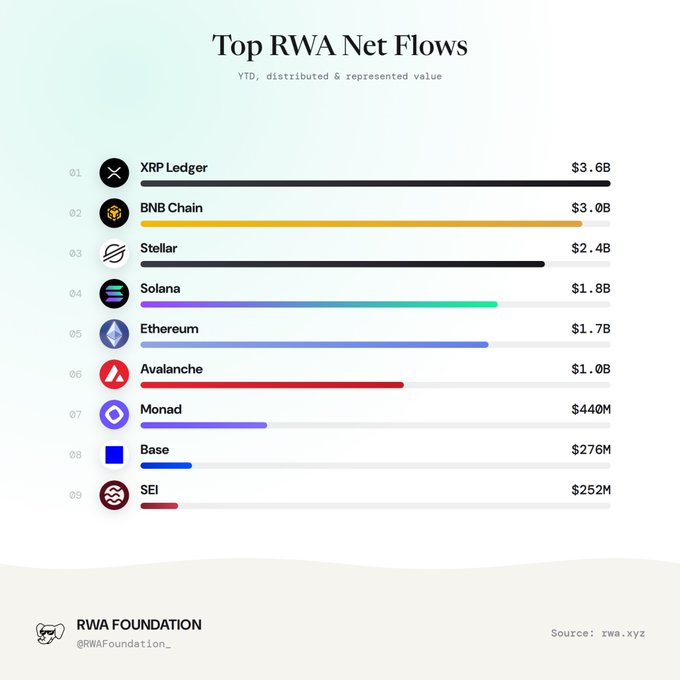 An infographic titled 'Top RWA Net Flows' (YTD) from the RWA Foundation, ranking blockchain networks by distributed and represented value: XRP Ledger ($3.6B), BNB Chain ($3.0B), Stellar ($2.4B), Solana ($1.8B), Ethereum ($1.7B), Avalanche ($1.0B), Monad ($440M), Base ($276M), and SEI ($252M).