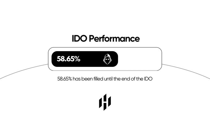 The image shows a dashboard titled "IDO Performance" indicating that the $HOOD token sale has reached 58.65% completion by the end of the IDO, with a partial progress bar visible. This visually represents the funding outcome announced in the post, where only 73,312.50 USDT out of the targeted 125,000 USDT was sold.