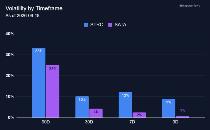 A bar chart titled 'Volatility by Timeframe' as of 2026-09-18, comparing STRC (blue) and SATA (purple) across 90D (33%/25%), 30D (10%/4%), 7D (12%/2%), and 3D (9%/1%) periods, credited to @thepowerfulHV.