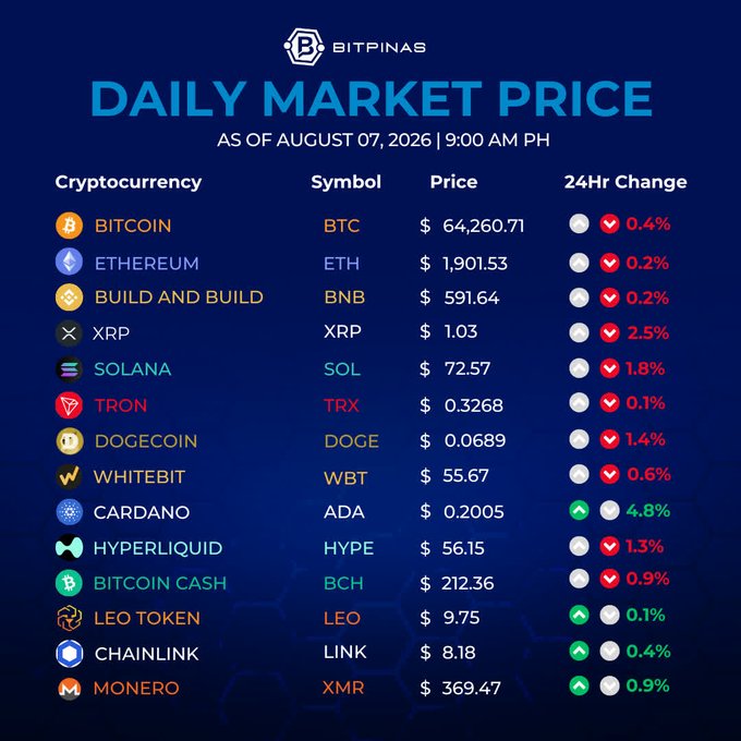BitPinas Daily Market Price update as of August 7, 2026, 9:00 AM PHT shows Bitcoin (BTC) at $64,260.71 (-0.4%), with most major cryptocurrencies including Ethereum ($1,901.53, -0.2%), Solana ($72.57, -1.8%), and XRP ($1.03, -2.5%) trading in the red, while Cardano (ADA, +4.8%), LEO Token (+0.1%), Chainlink (+0.4%), and Monero (+0.9%) posted modest gains.