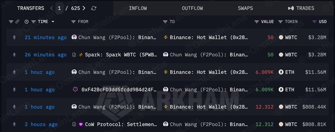 This Arkham screenshot shows Chun Wang (F2Pool) transferring 6.009k ETH worth $11.56M to a Binance Hot Wallet. The image supports the post by visually confirming the ETH transfer details.
