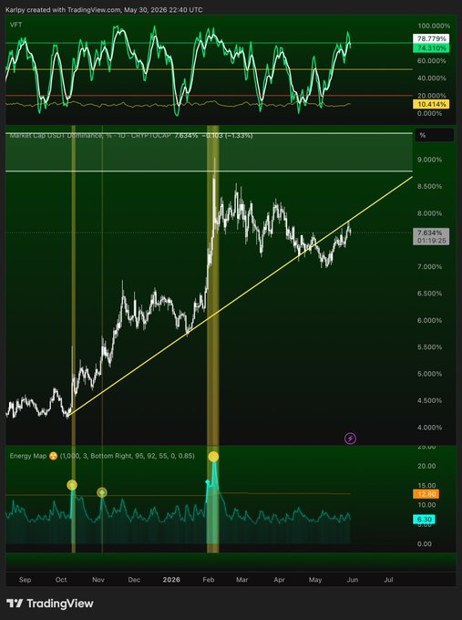 The image presents an ETP chart for USDT with the words "bearish retest" written above it, indicating that the trend might be a bearish one. The chart shows the price of USDT increasing over time, but there is a slight downward slope in the data, which could indicate a possible retest or reversion to previous levels of activity. This information can help investors assess the potential direction and impact of market movements on their portfolios.