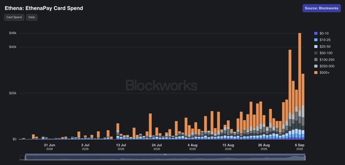 A bar chart titled 'Ethena: EthenaPay Card Spend' from Blockworks showing daily credit card spending in various dollar tiers from late June to early September, peaking near $48k.