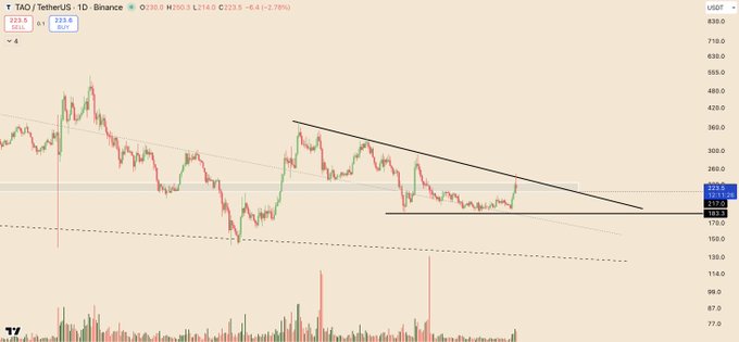 A cryptocurrency price chart for TAO/USDT on Binance shows a downward trend with technical analysis lines drawn on the graph.
