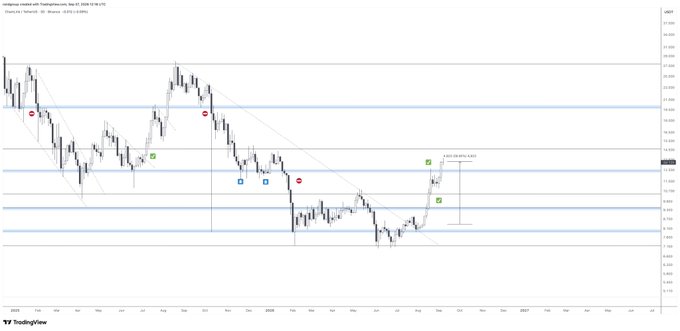 A weekly candlestick chart of Chainlink (LINK/USD) showing price action from 2024 through 2027, marked with horizontal support/resistance zones and trading signals (red and green checkmarks/crosses). The chart illustrates a recent strong rally near the $12.5 support area, with a visible gain of approximately 58% as indicated by the green label, consistent with the post's bullish update on LINK's recovery.