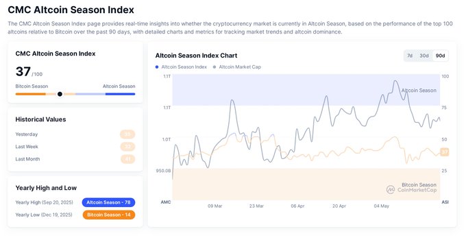 The image shows a screenshot of a website called Altcoin Season Index, which displays a graph showing the performance of various altcoins over time. The graph indicates that Bitcoin has been outperformed by other altcoins such as DeFi (Developer Edition), ZEC (ZEC), and NEAR (Near Equity). The post also mentions that the top performer in terms of price is Bitcoin, with a high value of $BTC. Altcoin Season Index provides valuable insights into the performance of different altcoins compared to Bitcoin, helping investors make informed decisions about their investments.
