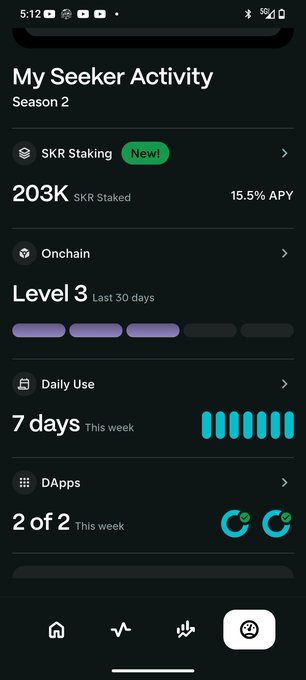 A mobile app screenshot displays 'My Seeker Activity' for Season 2, showing metrics including 203K SKR Staked with 15.5% APY, Level 3, 7 days of Daily Use, and 2 of 2 DApps.