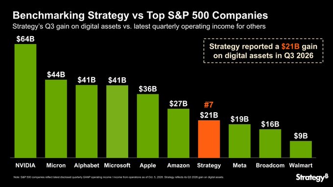 The image is a bar chart titled "Benchmarking Strategy vs Top S&P 500 Companies," showing that Strategy (formerly MicroStrategy) reported a $21B gain on digital assets in Q3 2026, ranking it #7 among top companies by quarterly operating income — behind NVIDIA ($64B), Micron ($44B), Alphabet ($41B), Microsoft ($41B), Apple ($36B), and Amazon ($27B), but ahead of Meta ($19B), Broadcom ($16B), and Walmart ($9B).

The chart reinforces the post's "we're still early" thesis by illustrating that a company holding roughly 4% of all Bitcoin already generates quarterly gains comparable to the operating income of some of the largest, most dominant firms in the world across semiconductors, software, cloud, and retail — suggesting that even a modest position in Bitcoin can rival the economic output of entrenched market leaders.