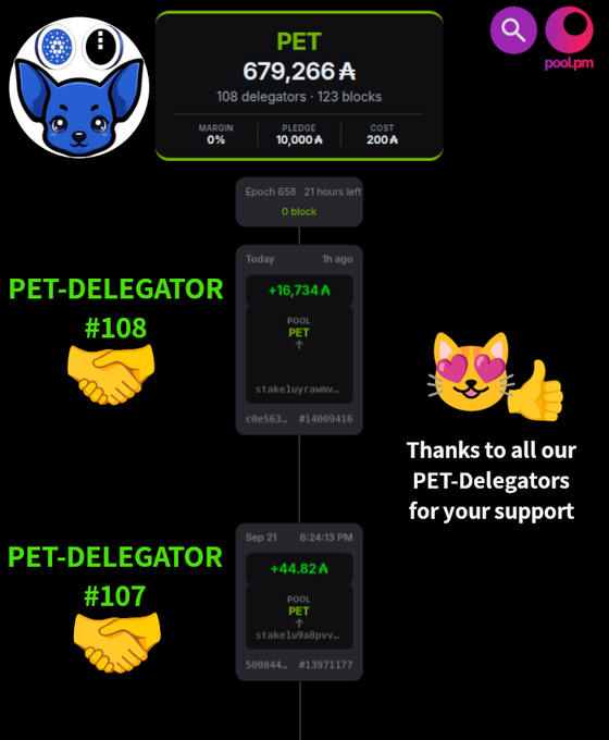 A Cardano pool.pm dashboard showing the PET stake pool with 679,266 Á delegated from 108 delegators across 123 blocks, acknowledging PET-Delegators #107 and #108.