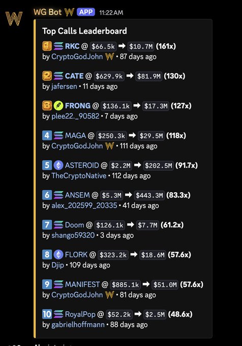 The image shows a "Top Calls Leaderboard" from the WG Bot on Discord, displaying the top 10 crypto calls ranked by multiplier returns. Highlights include RKC achieving a 161x gain (from $66.5k to $10.7M), CATE at 130x, and FRONG at 127x, with most calls made by analysts like CryptoGodJohn and jaferson between 7-112 days ago—supporting the post's claim of numerous 100x+ returns in recent weeks.