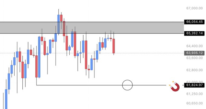 This is a candlestick chart showing Bitcoin's price movement, with resistance levels marked at 65,262.14 - 66,054.45 and a key level at 61,824.97. The chart visually represents the potential trading strategy outlined in the post.