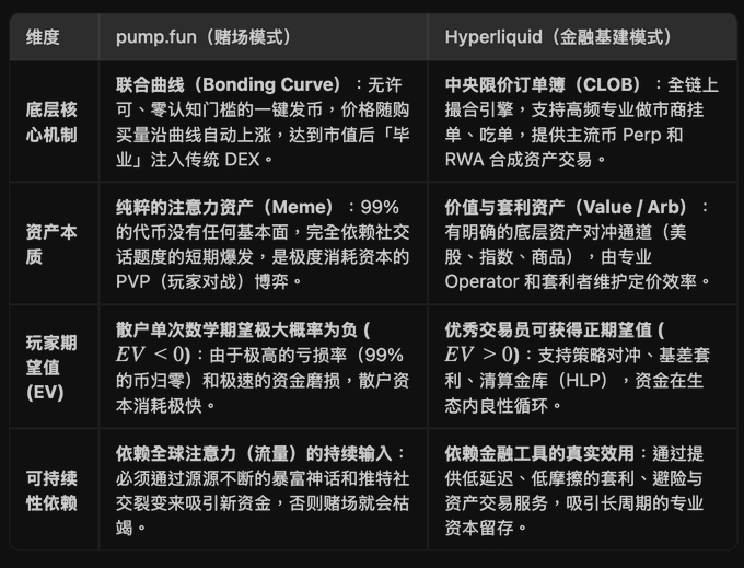 The image shows two lists of terms written in Chinese, one titled "Pump Fun" and the other "MegaETH (casino mode) - Hyperliquid (financial infrastructure mode). The pump fun list contains terms such as "Bonding Curve", "DEX", "Meme", "RVA", and "Operator". The MegaETH list includes terms like "HDP", "LHP", "EVM", and "HYPERLiquid". These lists are arranged side by side, with the pump fun items on top and the MegaETH items below. The image also contains a caption that reads: "Focus on what is in the image and how it relates to the post."