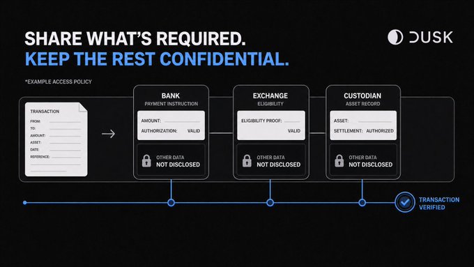 The image is a Dusk-branded diagram titled "SHARE WHAT'S REQUIRED. KEEP THE REST CONFIDENTIAL," illustrating an example access policy in which a transaction flows from a sender through three verification stages—Bank (Payment Instruction), Exchange (Eligibility), and Custodian (Asset Record)—with each party receiving only the data marked "VALID" (amount, eligibility proof, asset settlement) while other financial data remains locked as "NOT DISCLOSED," culminating in a verified transaction.
