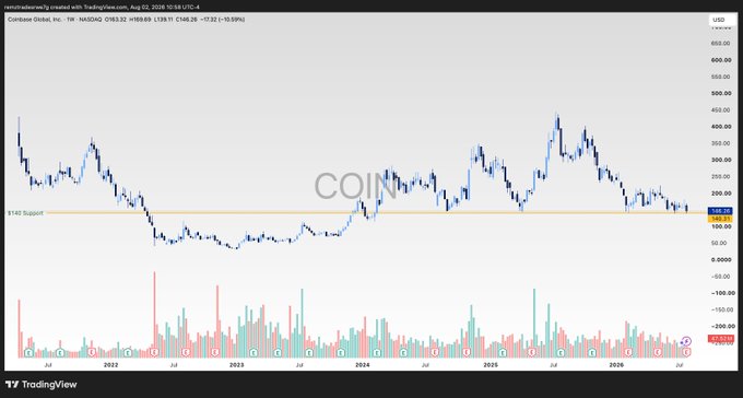 A weekly candlestick chart of Coinbase Global, Inc. ($COIN) on NASDAQ shows the stock trading at $193.32 (-10.99%), hovering near a key $140 support level marked on the chart. The price action illustrates the critical "do or die" zone referenced in the post, with the stock testing long-term support that aligns with the trader's strategy of considering puts if BTC breaks below $60,000.