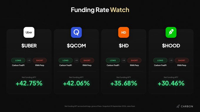 A 'Funding Rate Watch' dashboard from Carbon showing LONG/SHORT opportunities for $UBER (+42.75%), $QCOM (+42.06%), $HD (+35.68%), and $HOOD (+30.46%) using Carbon TradFi and RWA Perp.
