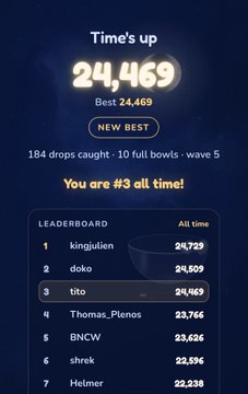 A mobile game results screen showing a score of 24,469 with the message 'Time's up' and 'NEW BEST' badge, displaying a leaderboard with 'tito' in 3rd place all time.