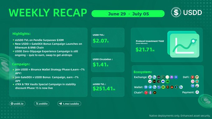 A green-themed USDD Weekly Recap (June 29 - July 05) highlighting sUSDD TVL on Pendle surpassing $30M, USDD TVL at $2.07B, circulation of $1.41B, and protocol investment yield of $21.71M.