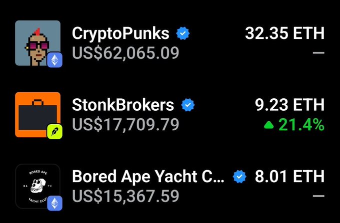 A crypto dashboard shows CryptoPunks leading at 32.35 ETH ($62,065.09), with StonkBrokers at 9.23 ETH ($17,709.79, up 21.4%) surpassing Bored Ape Yacht Club at 8.01 ETH ($15,367.59), visually confirming the post's claim that StonkBrokers has just flipped BAYC in floor price.
