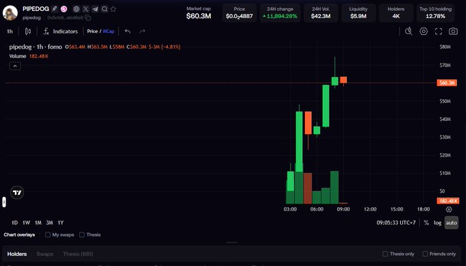 A 1-hour candlestick price chart for the token 'pipedog' showing a massive price spike, with market cap at $60.3M and 24h change of +1,804.28%.