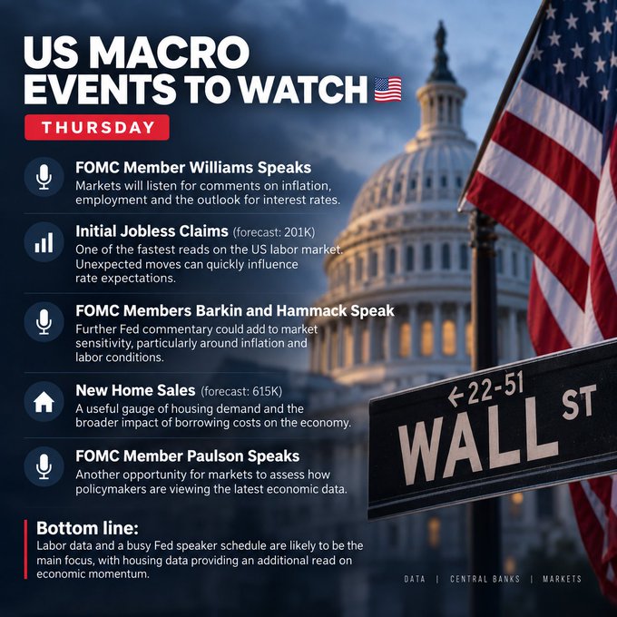 An infographic titled 'US MACRO EVENTS TO WATCH' for Thursday, listing FOMC Member Williams Speaks, Initial Jobless Claims (forecast: 201k), FOMC Members Barkin and Hammack Speak, New Home Sales (forecast: 615K), and FOMC Member Paulson Speaks, set against an image of the US Capitol and Wall Street sign with an American flag.
