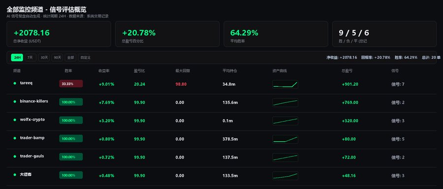 A Chinese cryptocurrency monitoring dashboard showing all signal follower accounts with a total profit of +2078.16 USDT (+20.78%), a 64.29% win rate, and 9 buys/5 sells/6 holds, listing traders like tareqq, binance-killers, and wolffx-crypto.